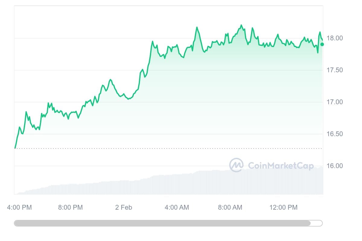 Chainlink LINK Soars 14 Keep Eye on These 3 Metrics